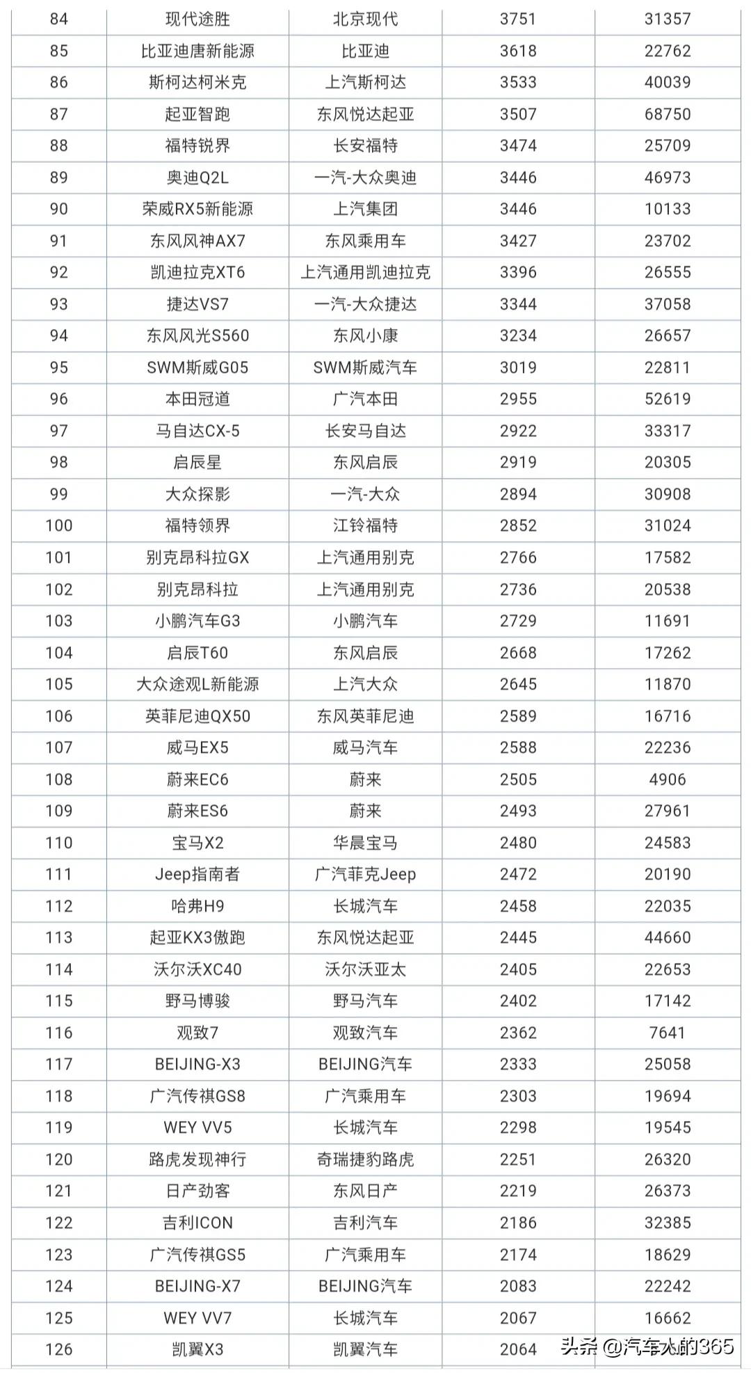 2020年12月汽车销量排行榜完整版（轿车/SUV/MPV）