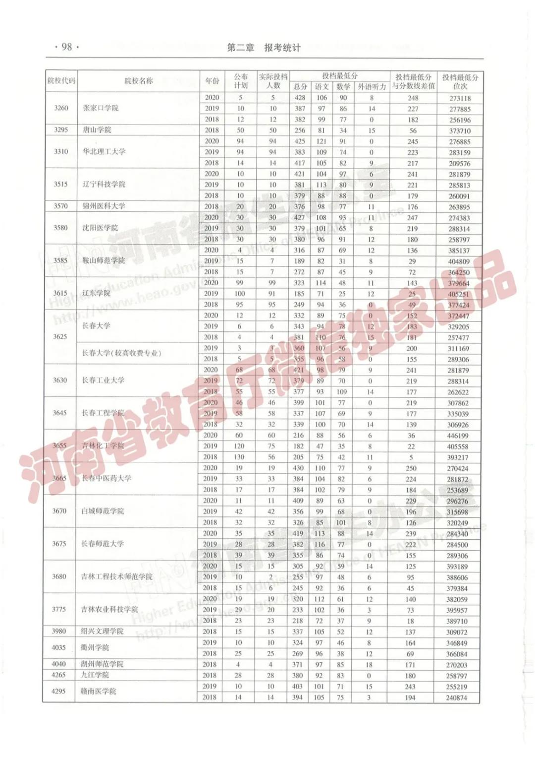 @报志愿必看！河南2018~2020各批高校投档线、位次对照表汇总
