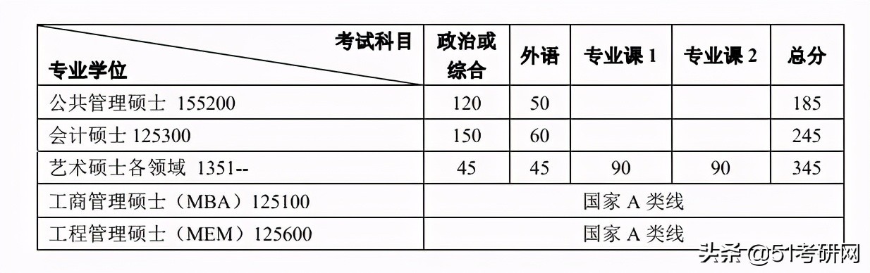 考研分数线：北京大学2017-2021年各学科复试分数线
