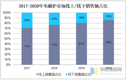 2020年中國電磁爐行業發展現狀研究，市場格局已然穩固「圖」