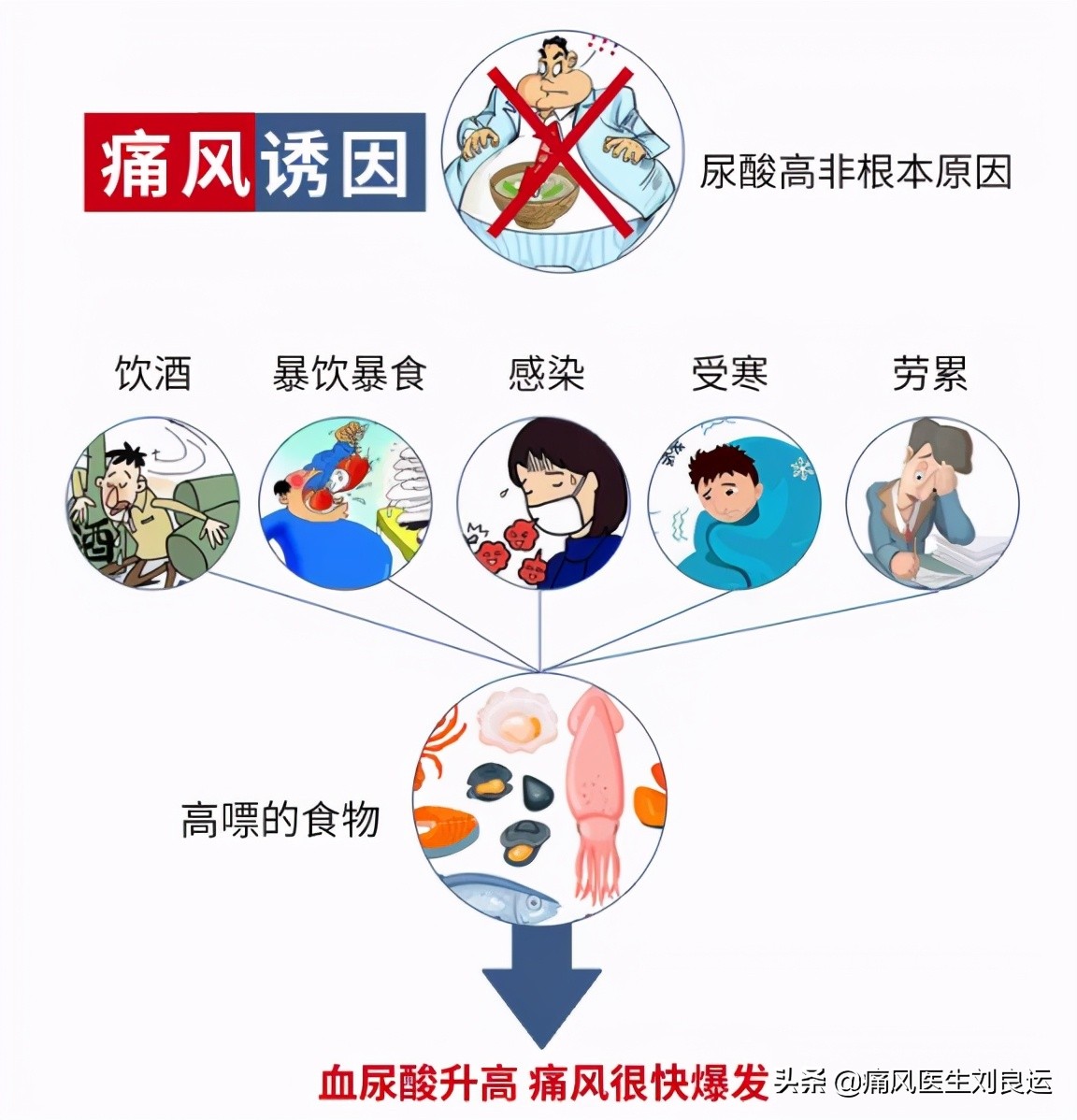 痛风为什么反复发作？对照十种原因，避开四个误区，做好八件事情