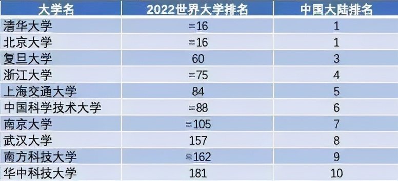 国内大学前10名公布，复旦大学位列第三，南科大成“黑马”