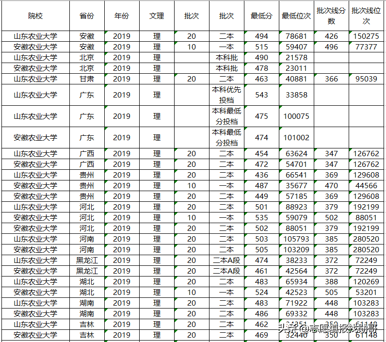 一所211大学，一所实力超211的大学，录取分不高，为什么？