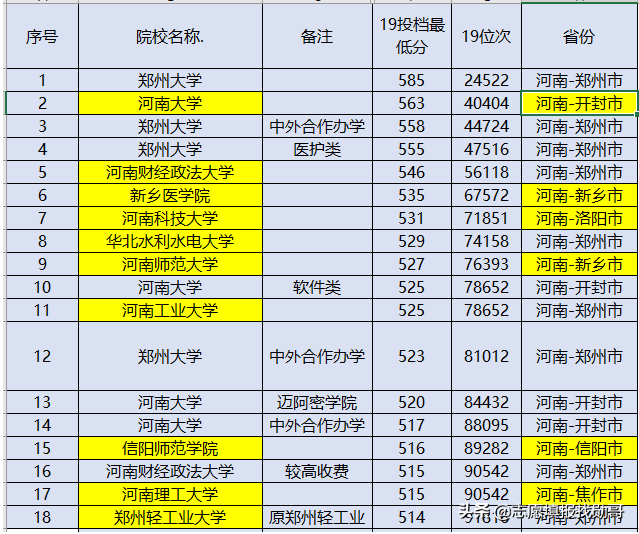 一所211大学，一所实力超211的大学，录取分不高，为什么？