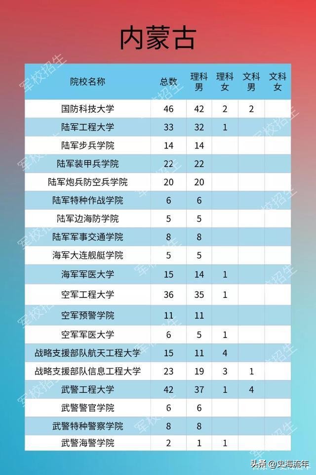 考军校要多少分？2016—2020年全国军校录取分数线大汇总！真全啊