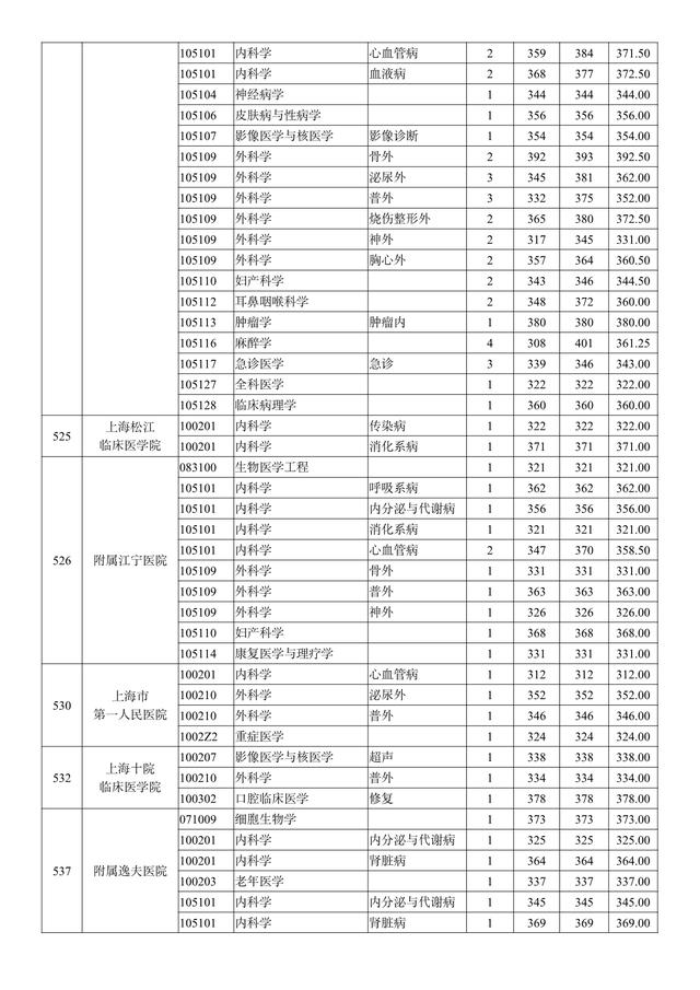 南京医科大学2018-2020年硕士研究生招生：各专业录取人数及分数
