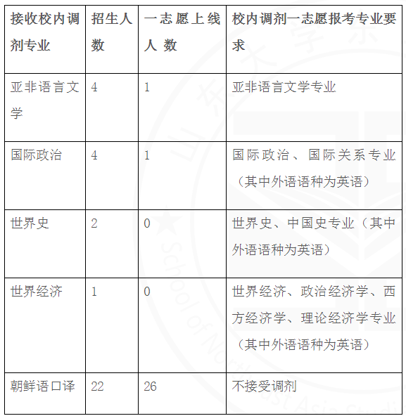山东大学2020考研招调剂生，12个学院，需300多调剂生