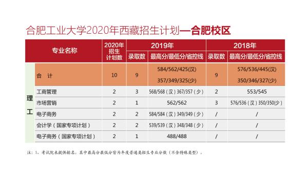 @全体考生：合肥工业大学2020年分省分专业招生计划近两年来录取分数一览表，报考必备！