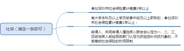 2019年深圳公租房要如何申请？具体流程看这里，这些步骤不能少！