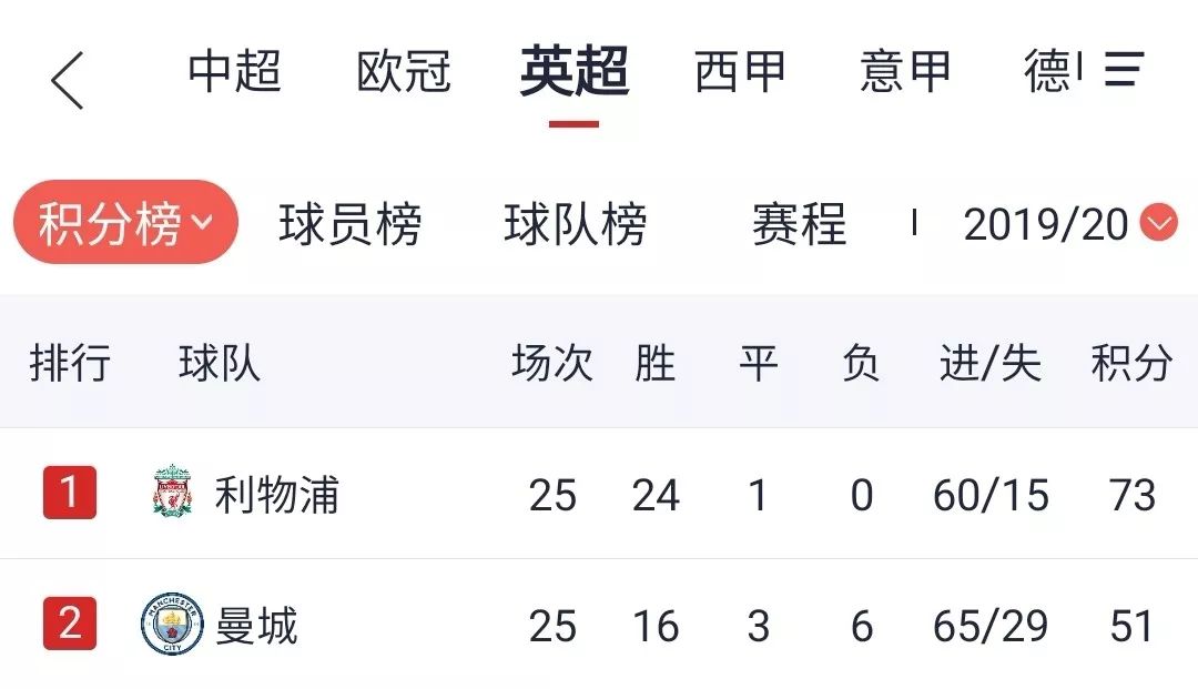 章鱼直播德甲官方场次什么意思(英超全球最激烈？看看积分榜 意甲西甲德甲有话说)