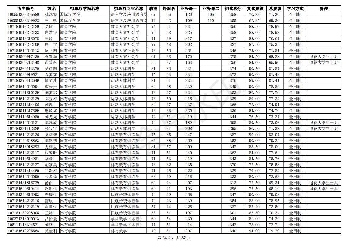 新祥旭：陕西师范大学21年考研拟录取考生名单，录取人数、分数线