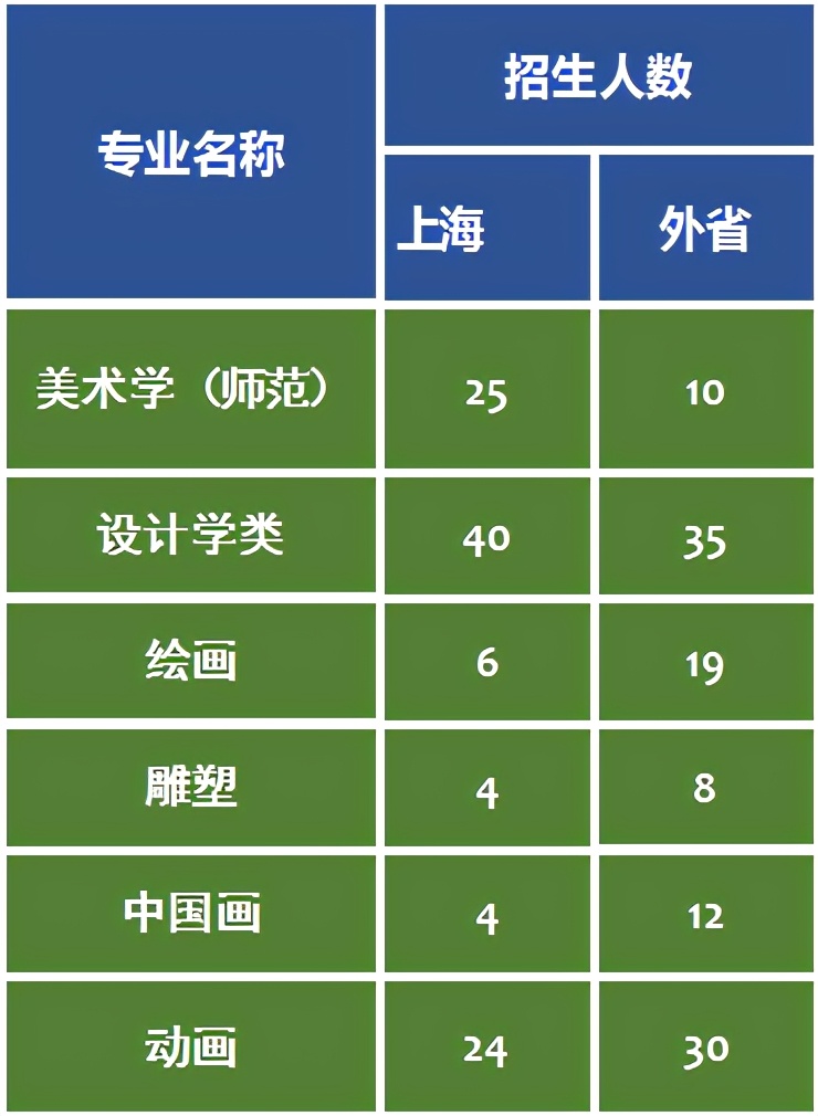 上海师范大学艺考政策解读！2021年美术艺考生报考建议