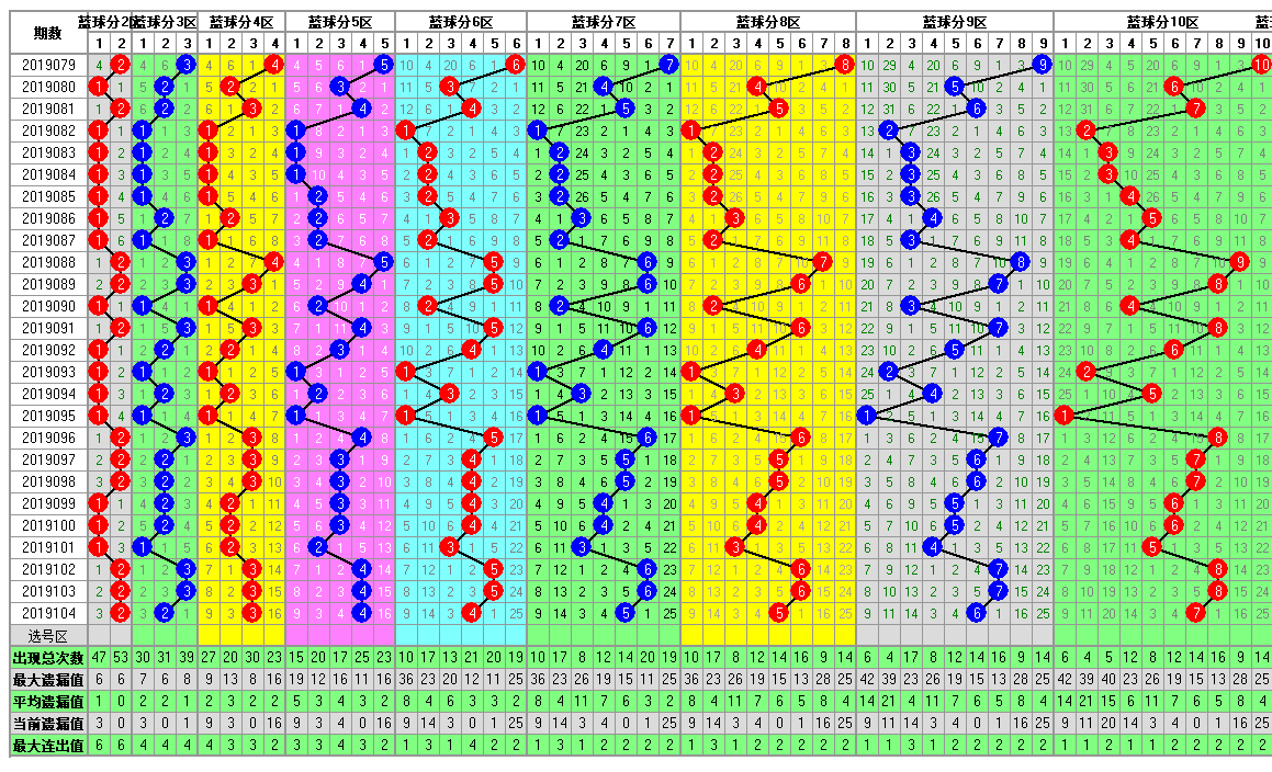 福彩双色球2019105期开奖走势图-两个部分已经合并了