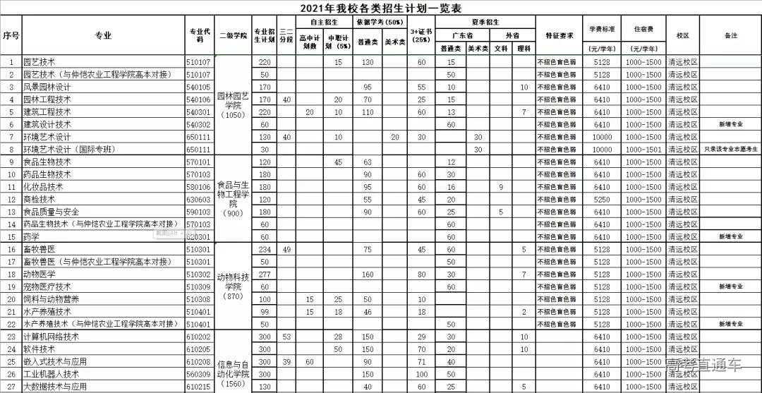 广东科贸职业学院官网（多所高校公布2021年招生计划）