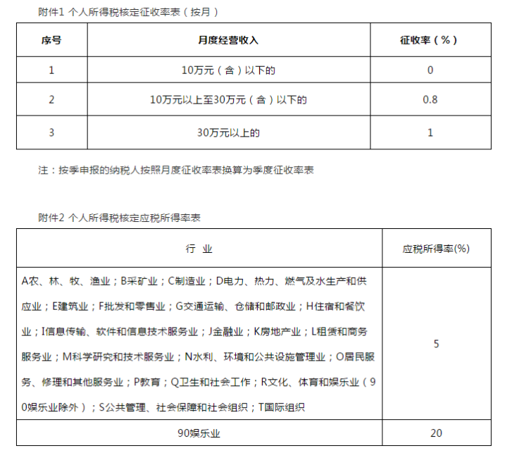 深圳個獨(dú)核定征收5%怎么計(jì)算