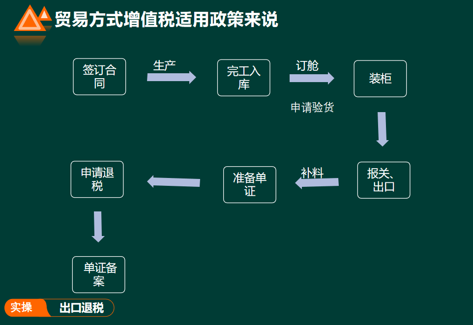 外贸企业出口退税流程及账务处理，操作详细，值得一看