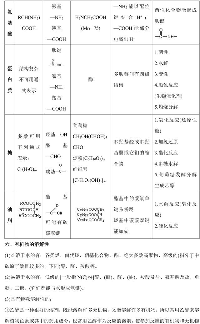 高中化学选修5《有机化学》基础知识点汇总，这是一篇资源帖