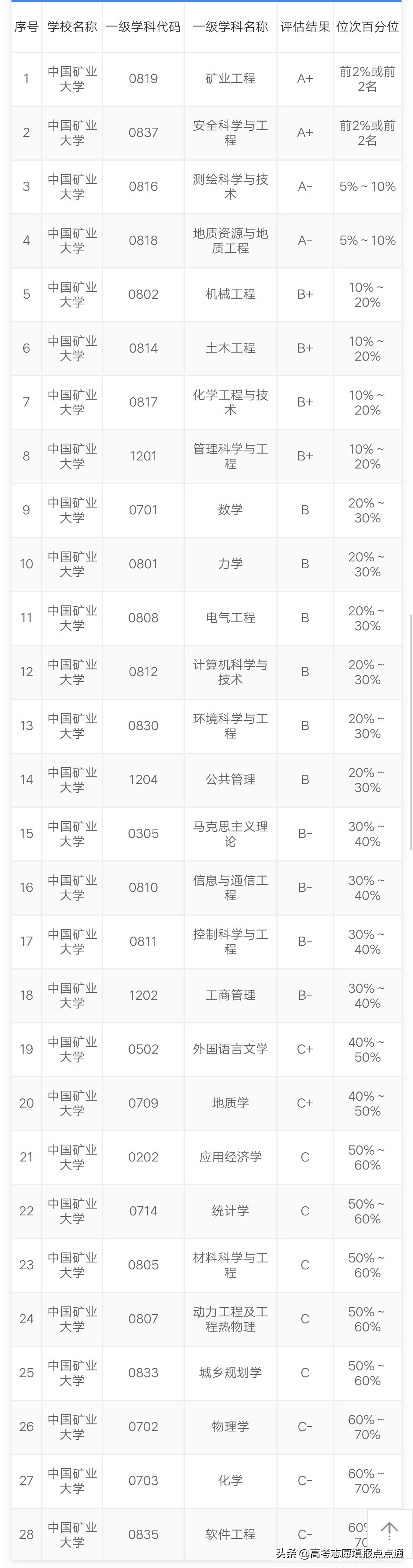 中国矿业大学优势专业分析及2019、2018、2017年各省录取分数线