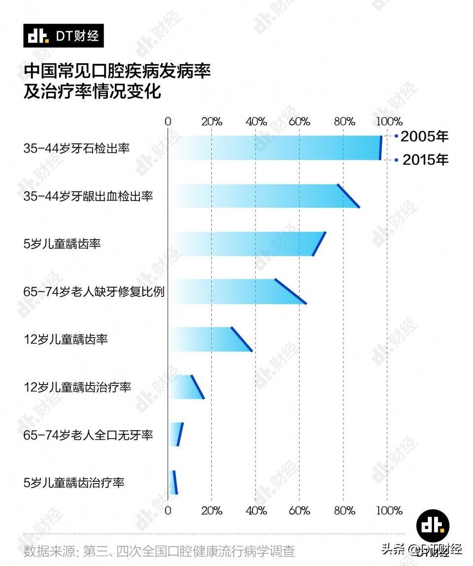 看一次牙7万多，第一批90后已经因为牙齿破产了