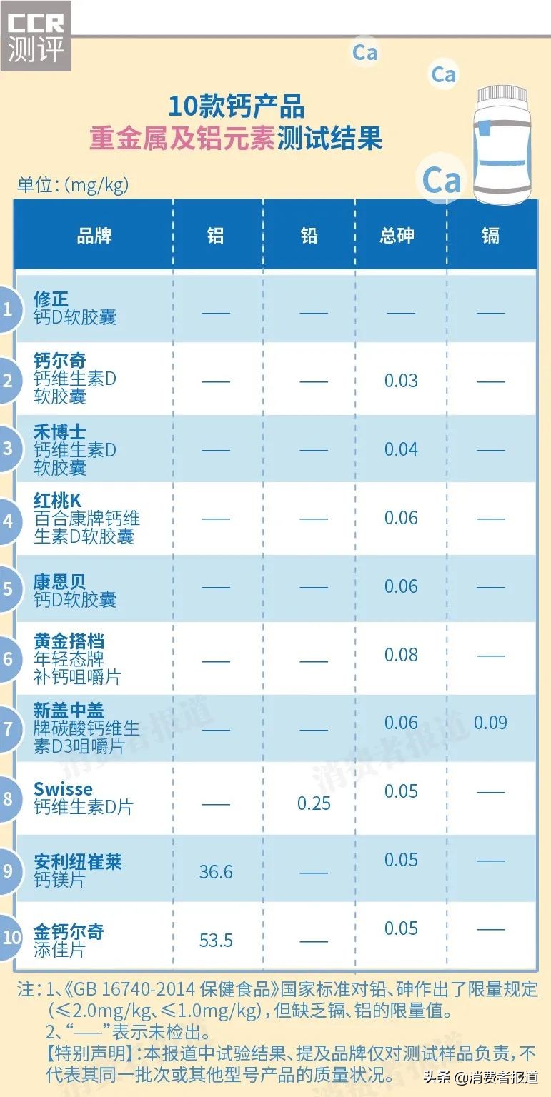 10款钙片测评：纽崔莱、Swisse表现较好，不推荐修正、康恩贝