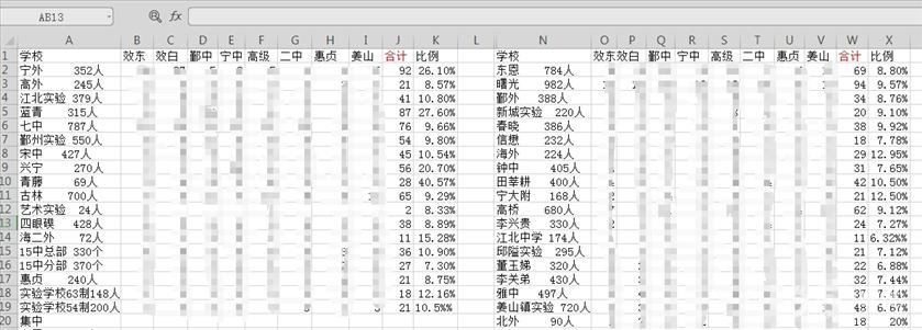 2020年宁波城区22所初中中考成绩单汇总，内附数据