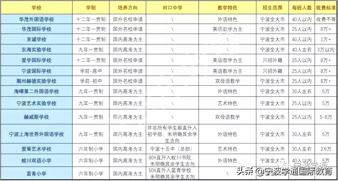 开学第一天，孩子在宁波上民办学校要花多少钱？