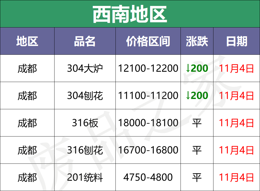 11月4日不锈钢废料市场价格参考及行情分析预测（附价格表）