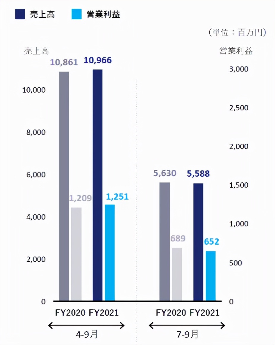 腾讯17亿元投资的角川，五大业务表现各如何？