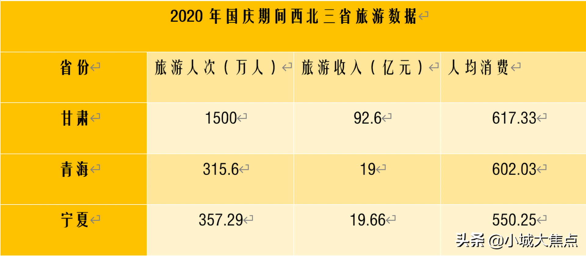 西北三省旅游数据出炉，宁夏旅游收入最低，甘肃成了最大的赢家
