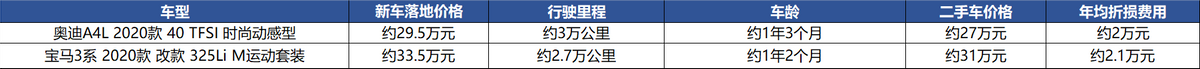真实购车：想买宝马3系的“码农”，为何下单奥迪A4L？