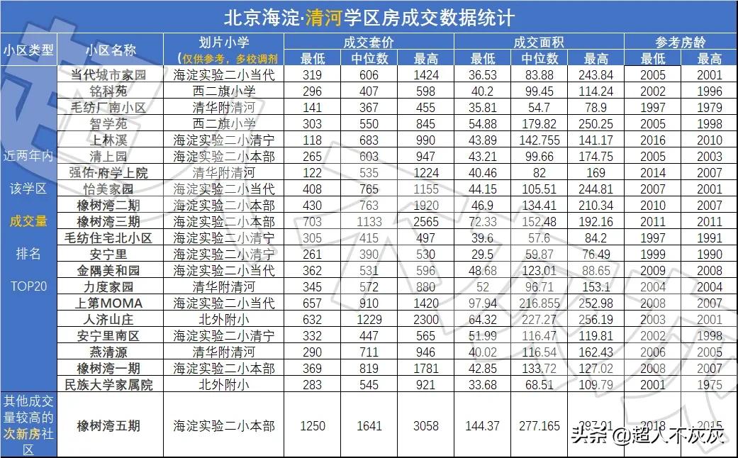 北京海淀学区房调研：17个学区，神仙学校，终极鸡娃