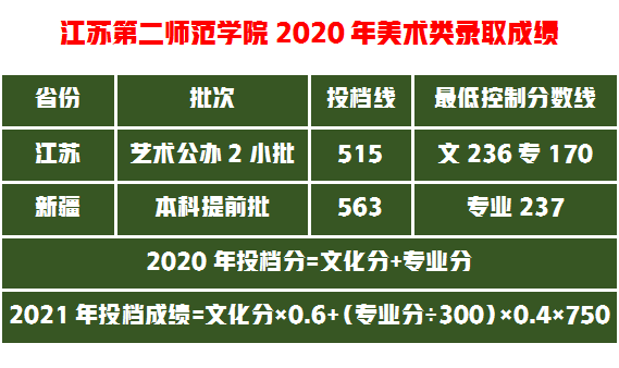 考不上这三所保底的本科学院，美术艺考生基本上与本科大学无缘