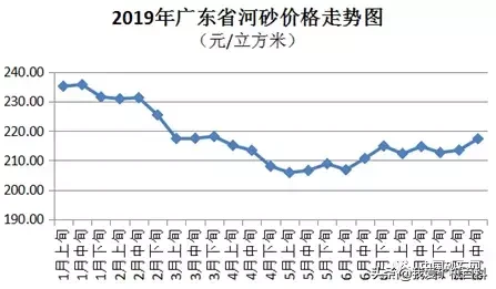 砂石严重短缺，广东省河砂价格偏强运行，最高已达220元/立方