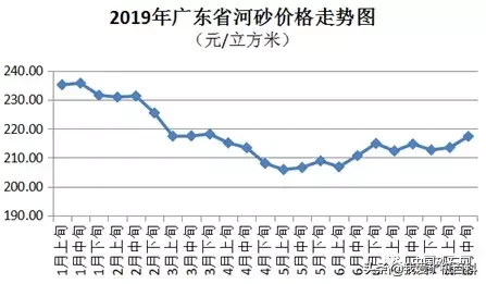 砂石严重短缺,广东省河砂价格偏强运行,最高已达220元/立方