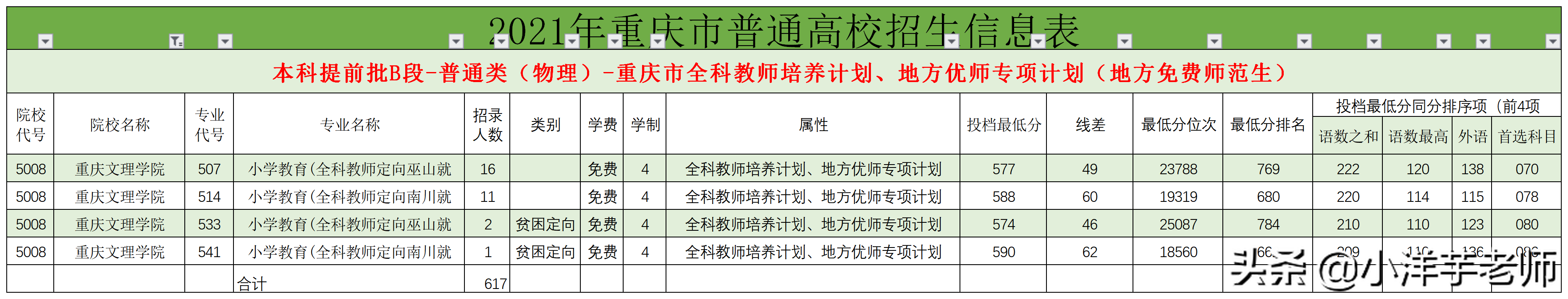 2021年重师、长师、文理、三峡、二师在物理类全科教师录取分析