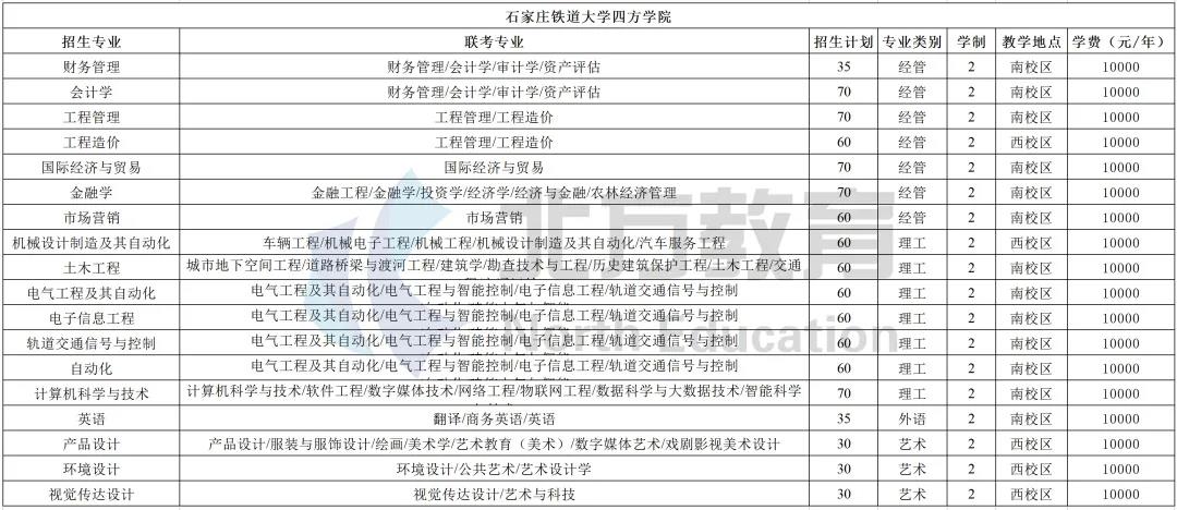 河北专接本各招生院校学费一览表，公办民办差距真的大