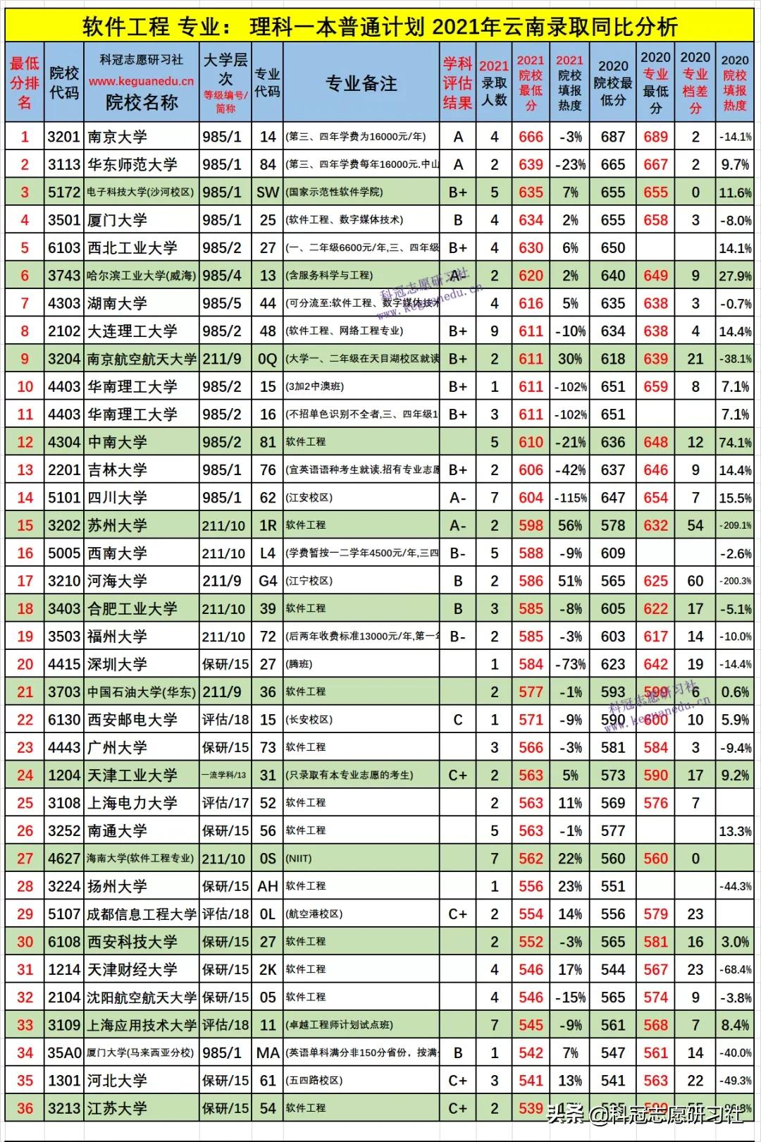 云南高考：热门高收入专业解析！爆冷院校捡漏及专业录取爆热分析
