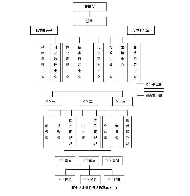 市场最挣钱的8种行业企业组织架构与管理制度，有你那行吗？