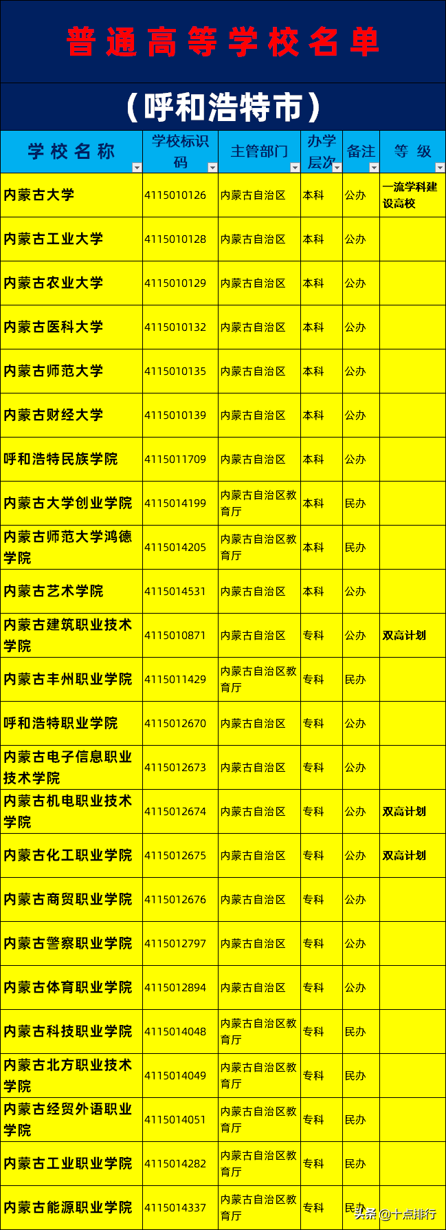 2019年呼和浩特市大学名单一览，了解呼和浩特有哪些大学高校