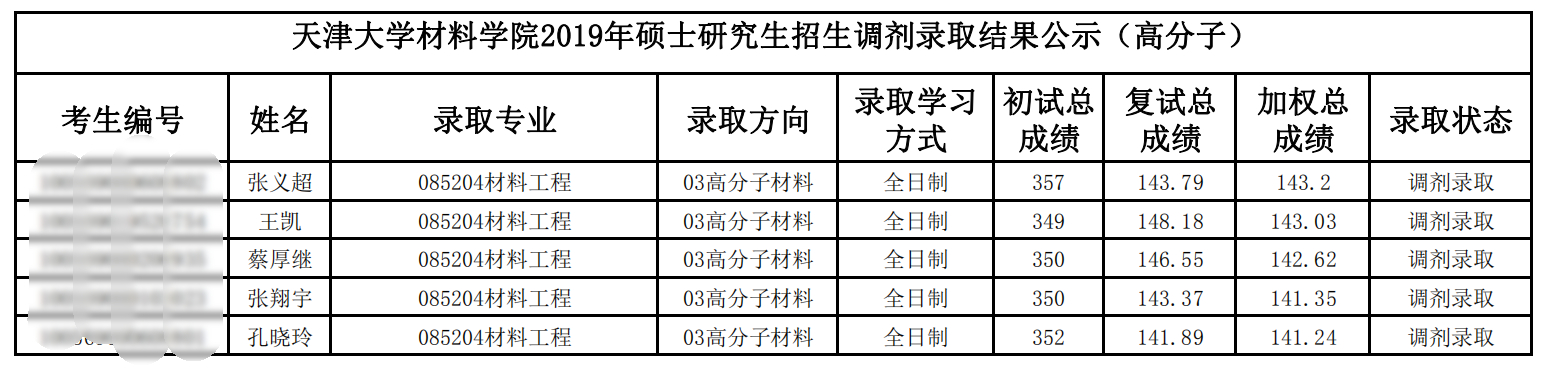 天津大学27个学院考研拟录取名单公示，有你吗