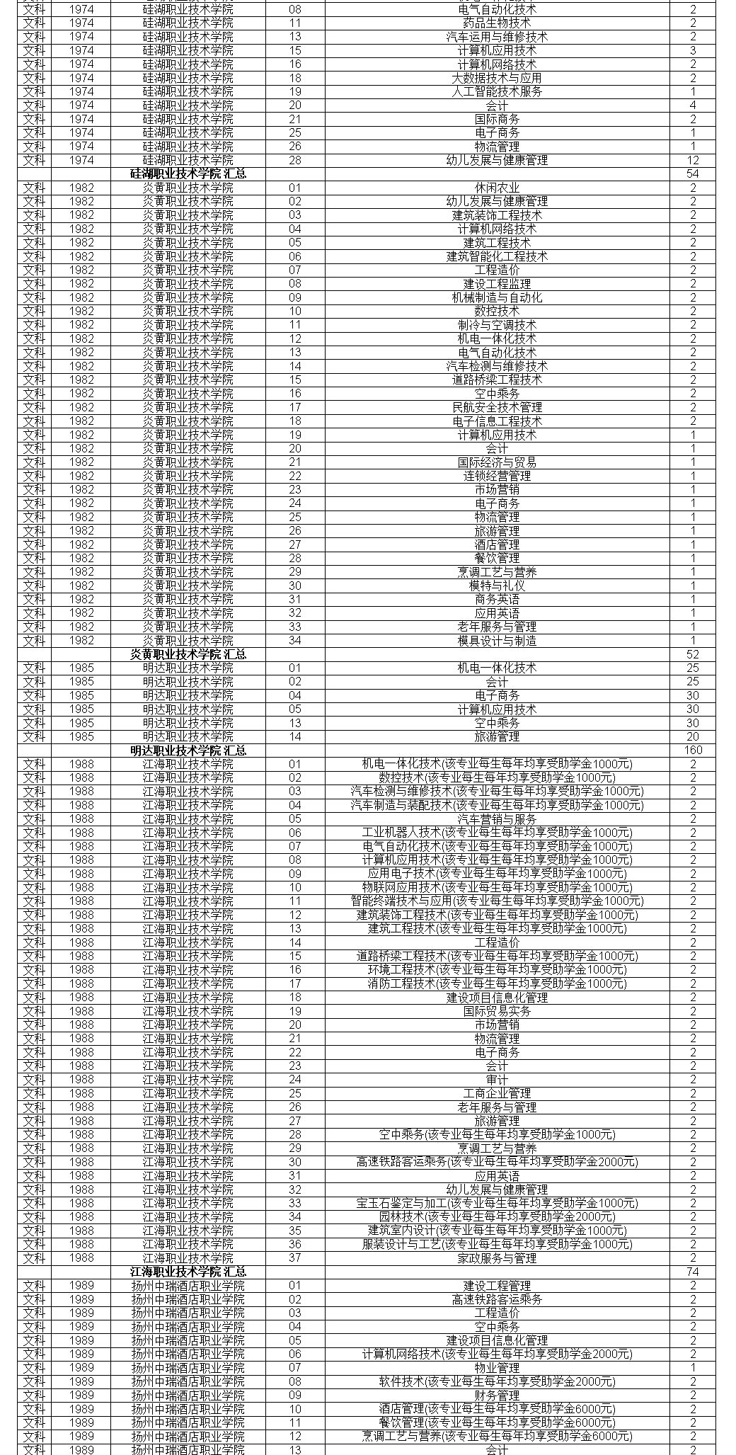 江苏2020普高招生高职(专科)注册入学院校招生计划-第二轮