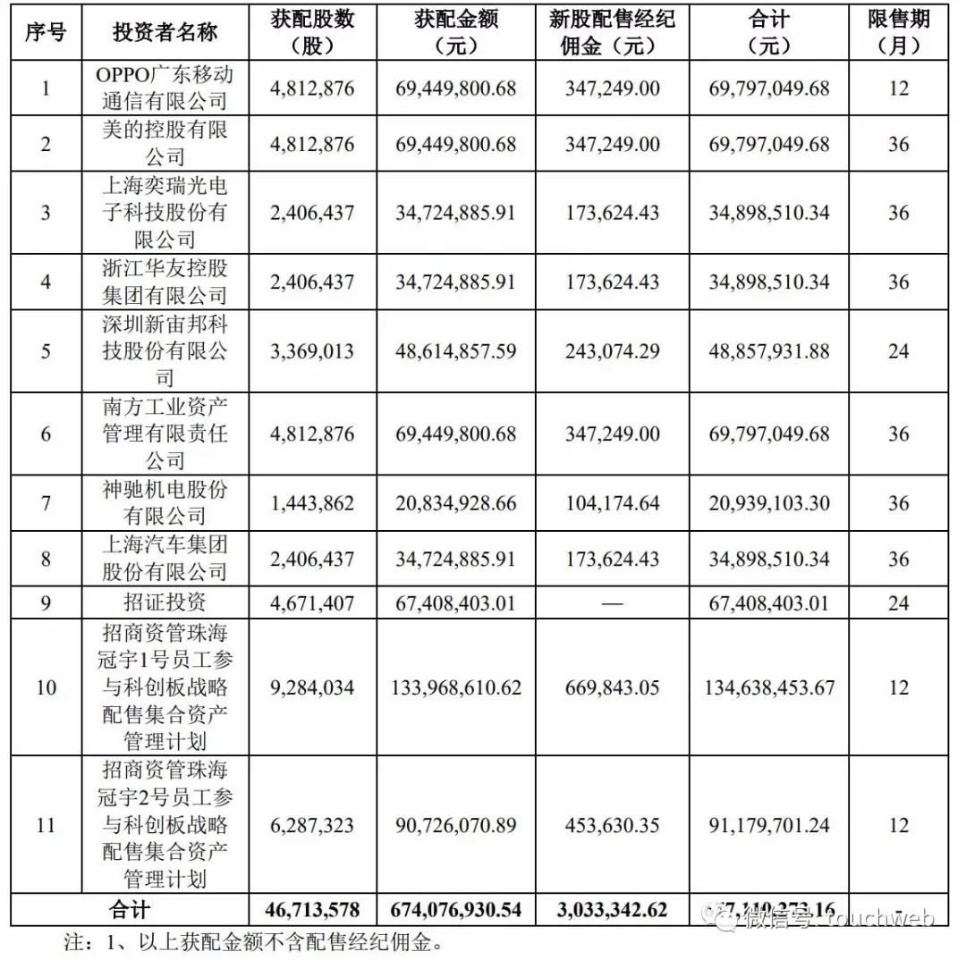 珠海冠宇科创板上市：市值378亿 小米与联想是股东