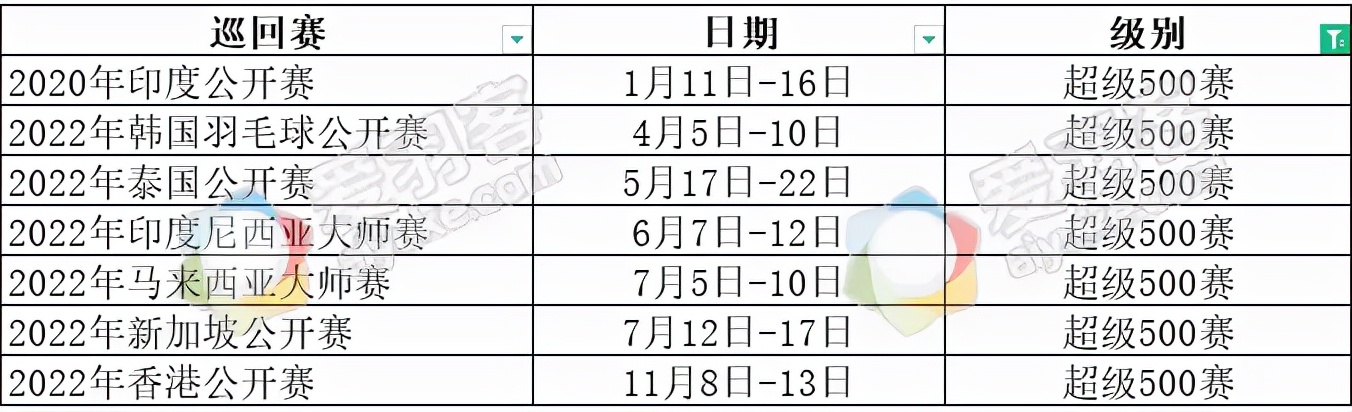 羽毛球赛程(2022年世界羽联全年赛程出炉，还不赶紧收藏)