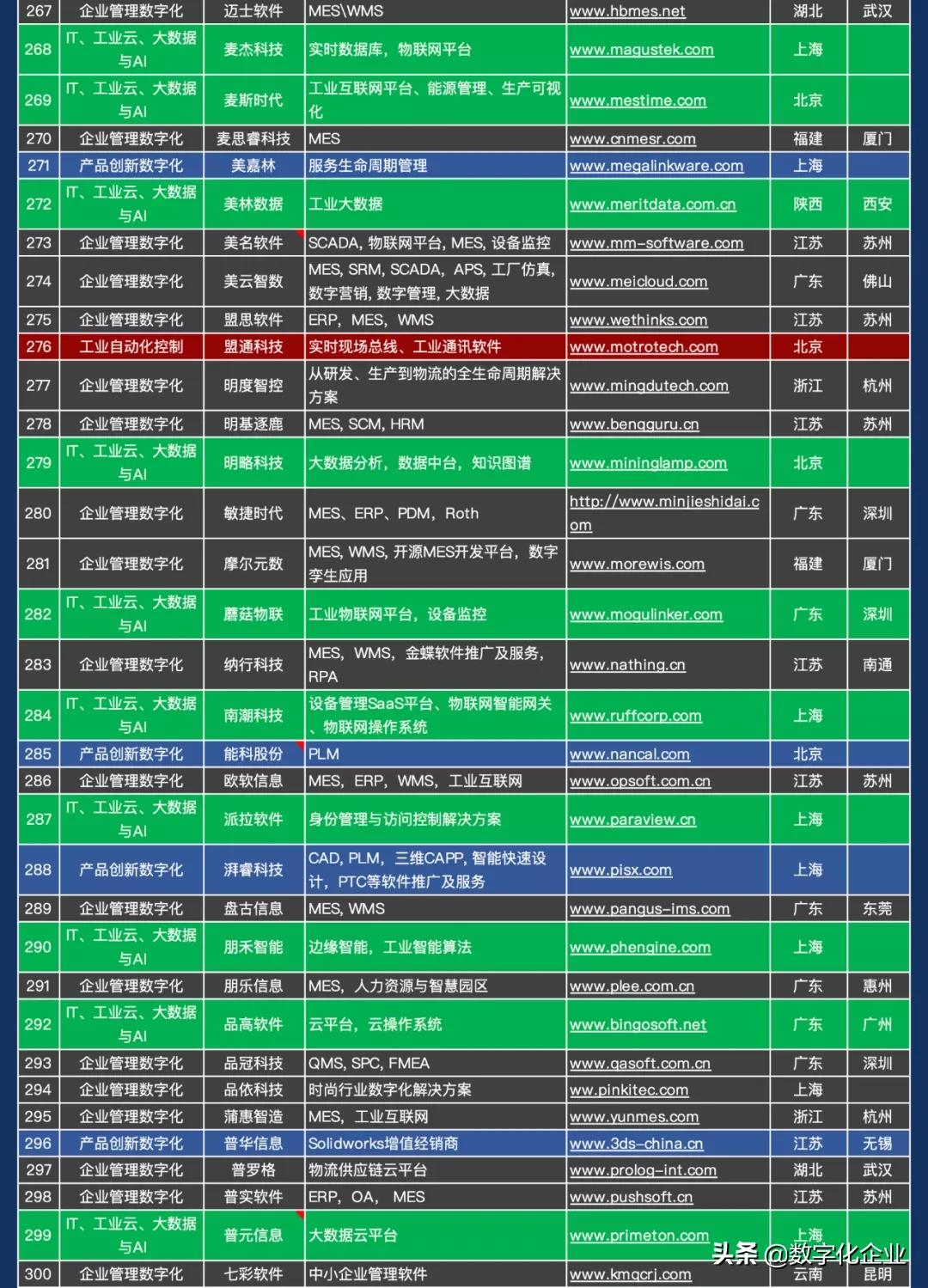 震撼发布!中国工业软件及服务企业名录(724家)