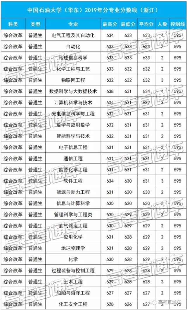 中国石油大学（华东）2019各省分专业分数线，你离心仪专业差几分