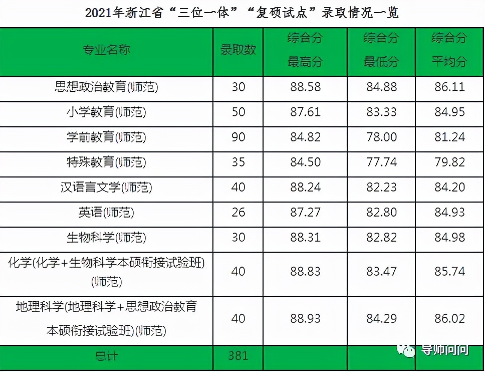 11所院校2021年在浙江三位一体类招生录取分数及人数汇总