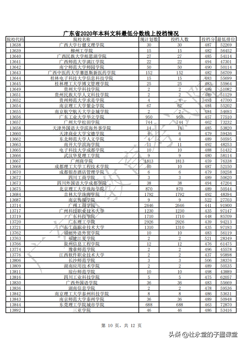 2021广东高考本科线如何？先看2020年本科批次普通文理最低分数线