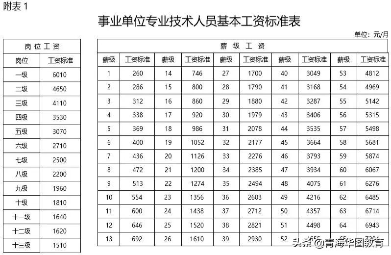 事业单位工资待遇！快收藏