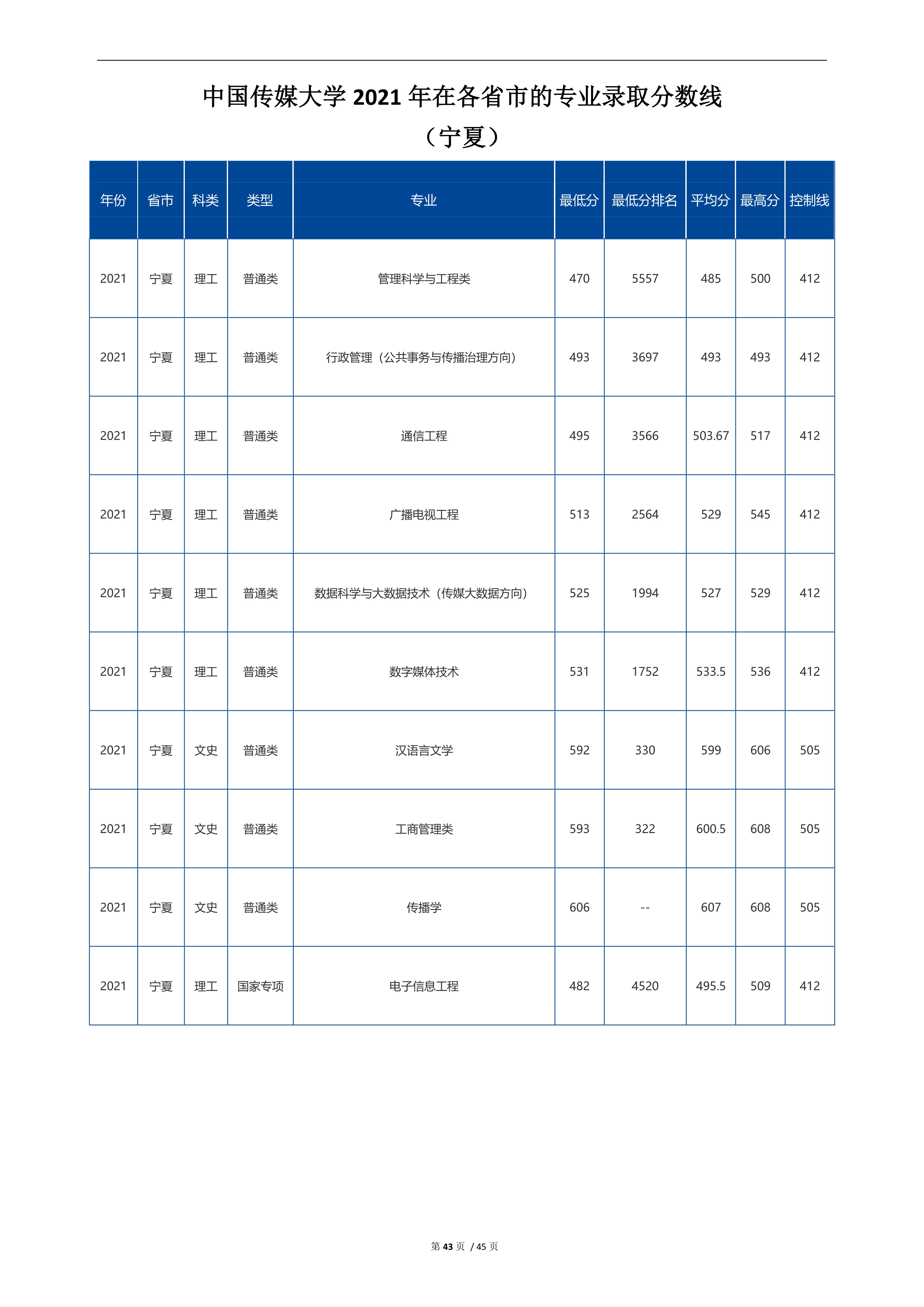 2022高考：中国传媒大学2021年在各省市招生的专业录取分数线