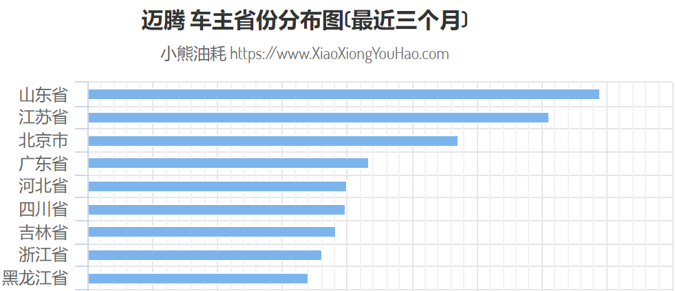 北方人偏爱大众车，是真的吗？| 车主分布调查